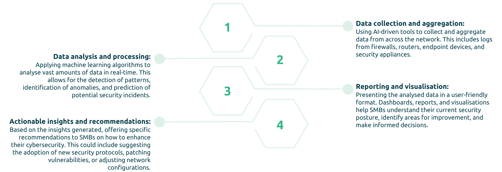 1 Data collection and aggregation Using AI-driven tools to collect and aggregate data from across the network- This includes logs from firewalls, routers, endpoint devices, and security appliances